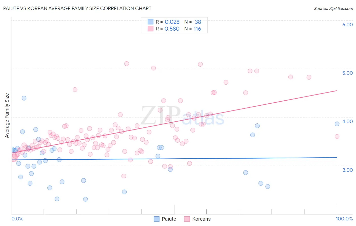 Paiute vs Korean Average Family Size