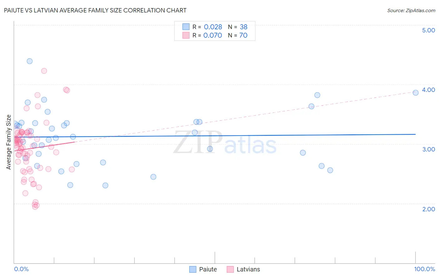 Paiute vs Latvian Average Family Size