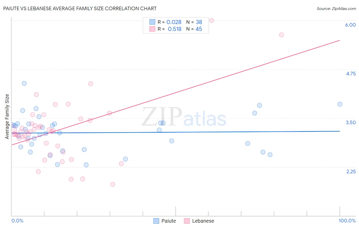 Paiute vs Lebanese Average Family Size