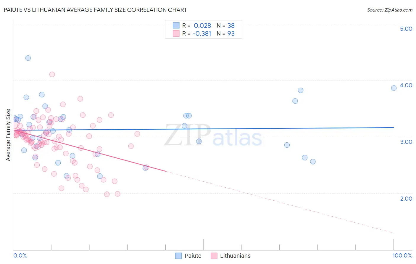 Paiute vs Lithuanian Average Family Size