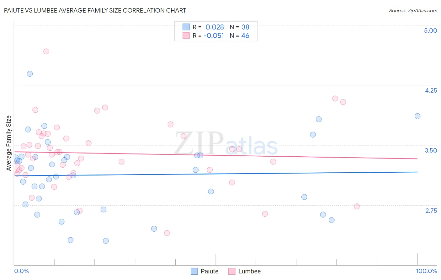 Paiute vs Lumbee Average Family Size
