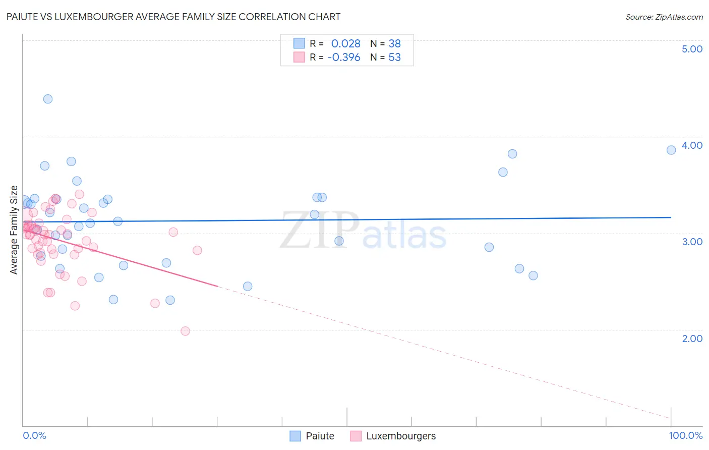 Paiute vs Luxembourger Average Family Size