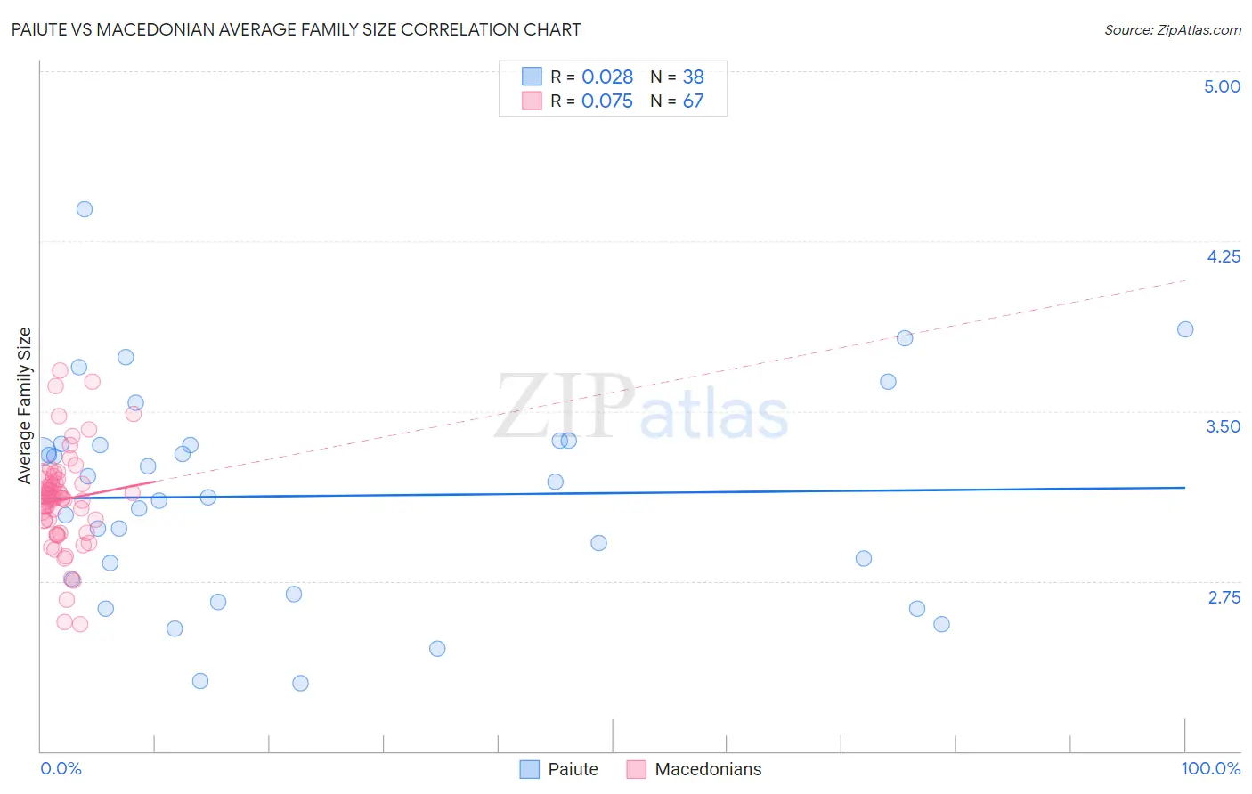Paiute vs Macedonian Average Family Size