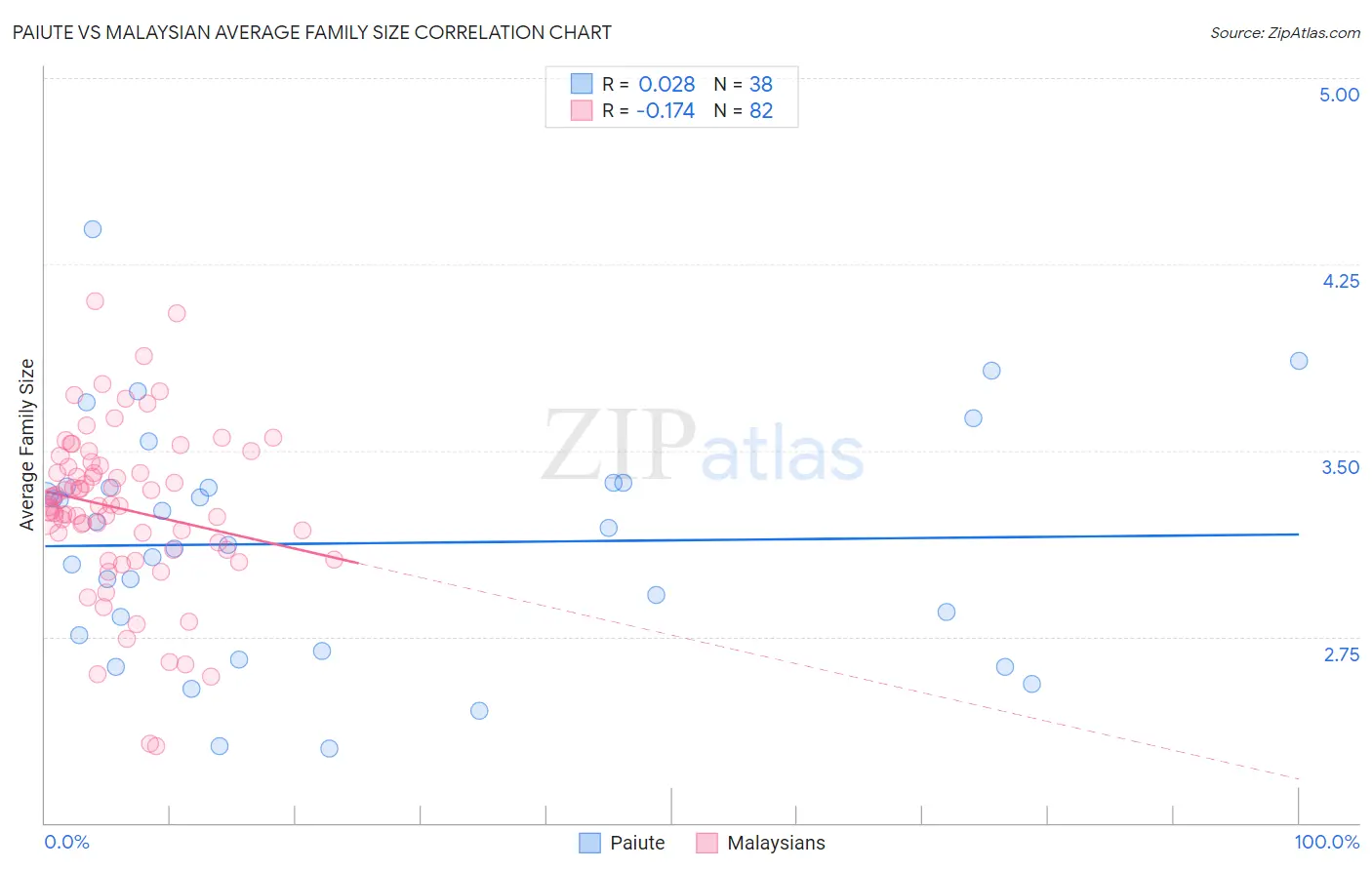 Paiute vs Malaysian Average Family Size