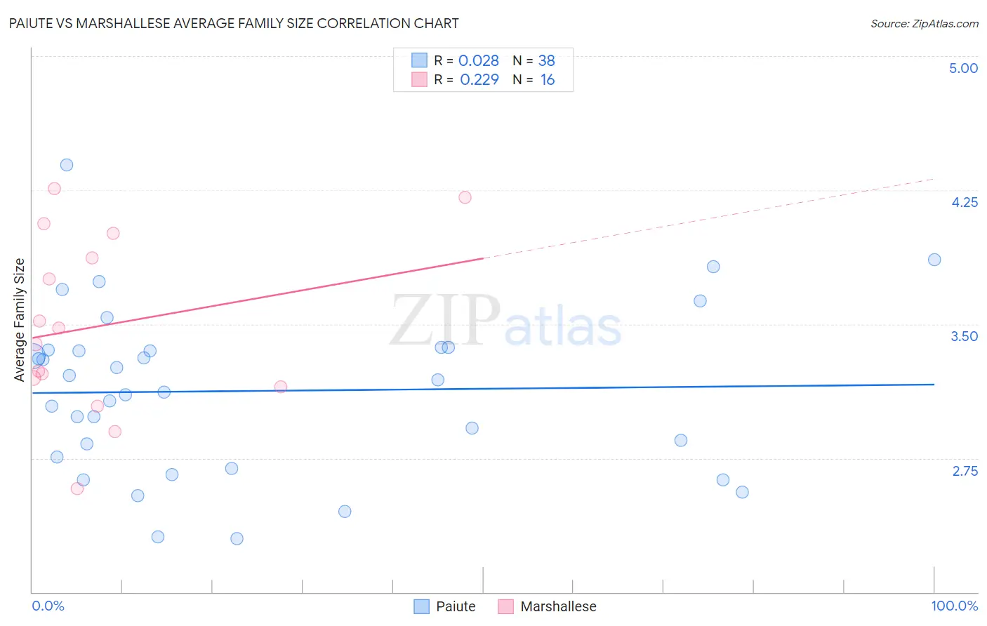 Paiute vs Marshallese Average Family Size