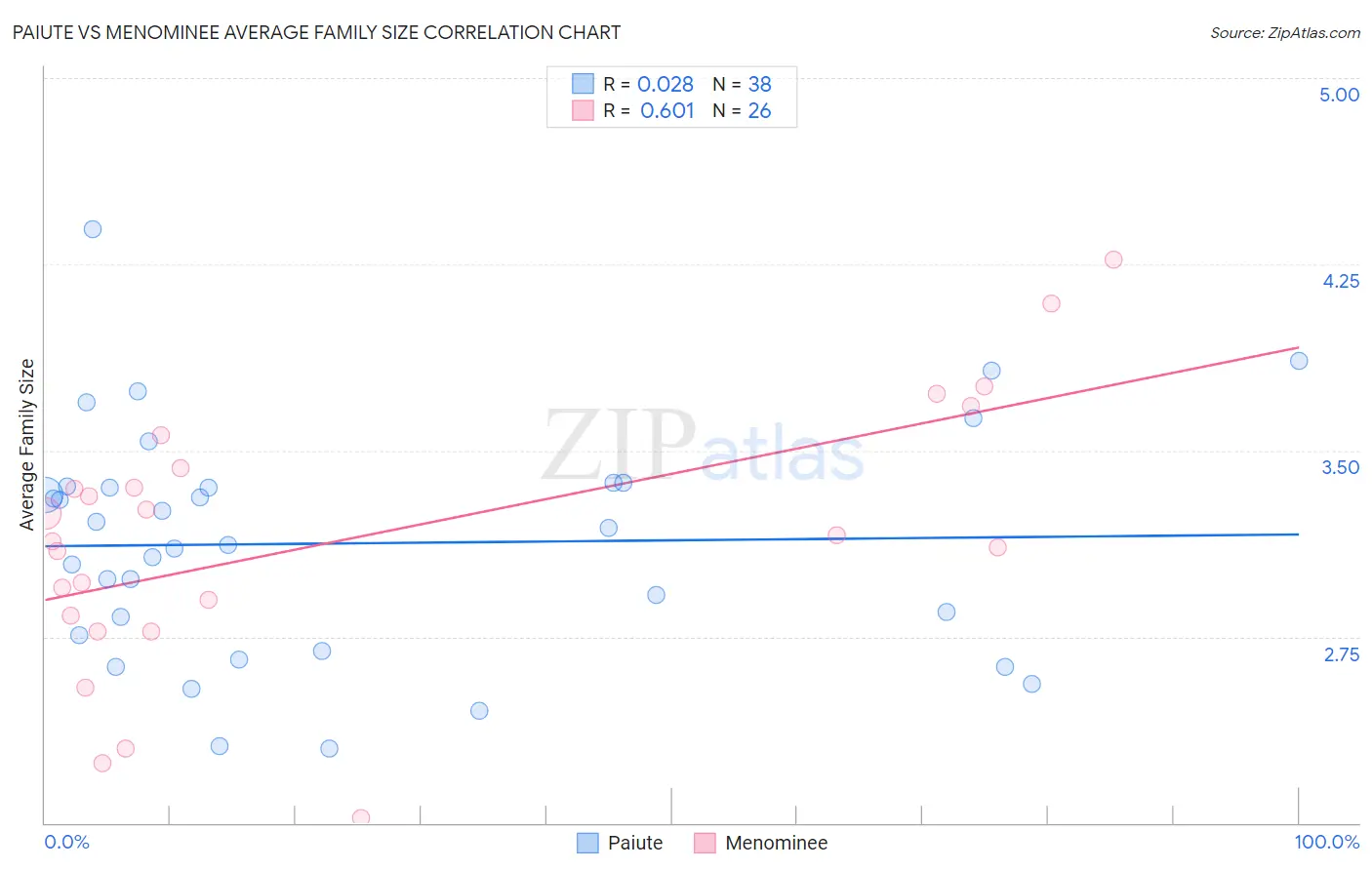 Paiute vs Menominee Average Family Size
