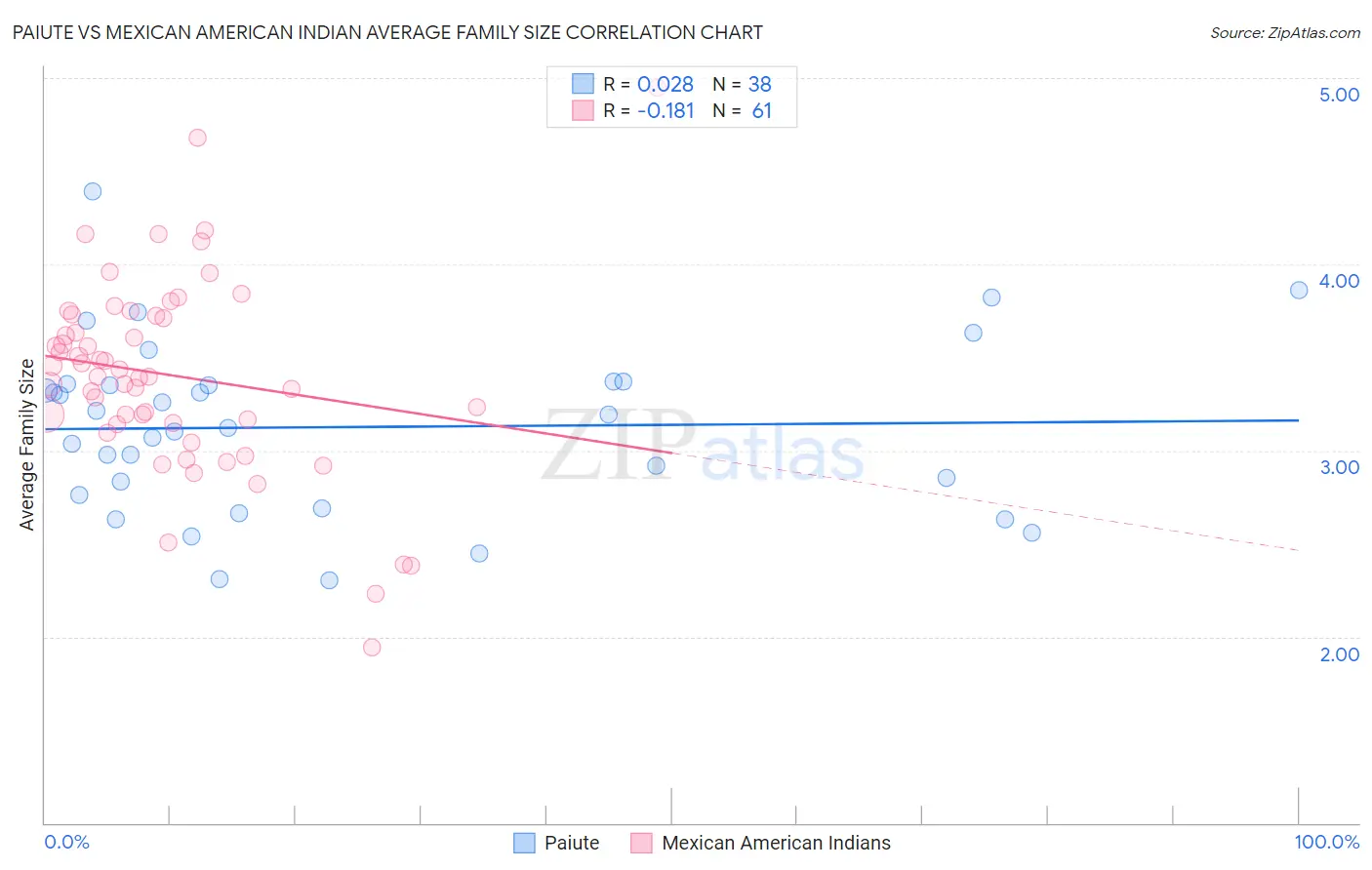 Paiute vs Mexican American Indian Average Family Size