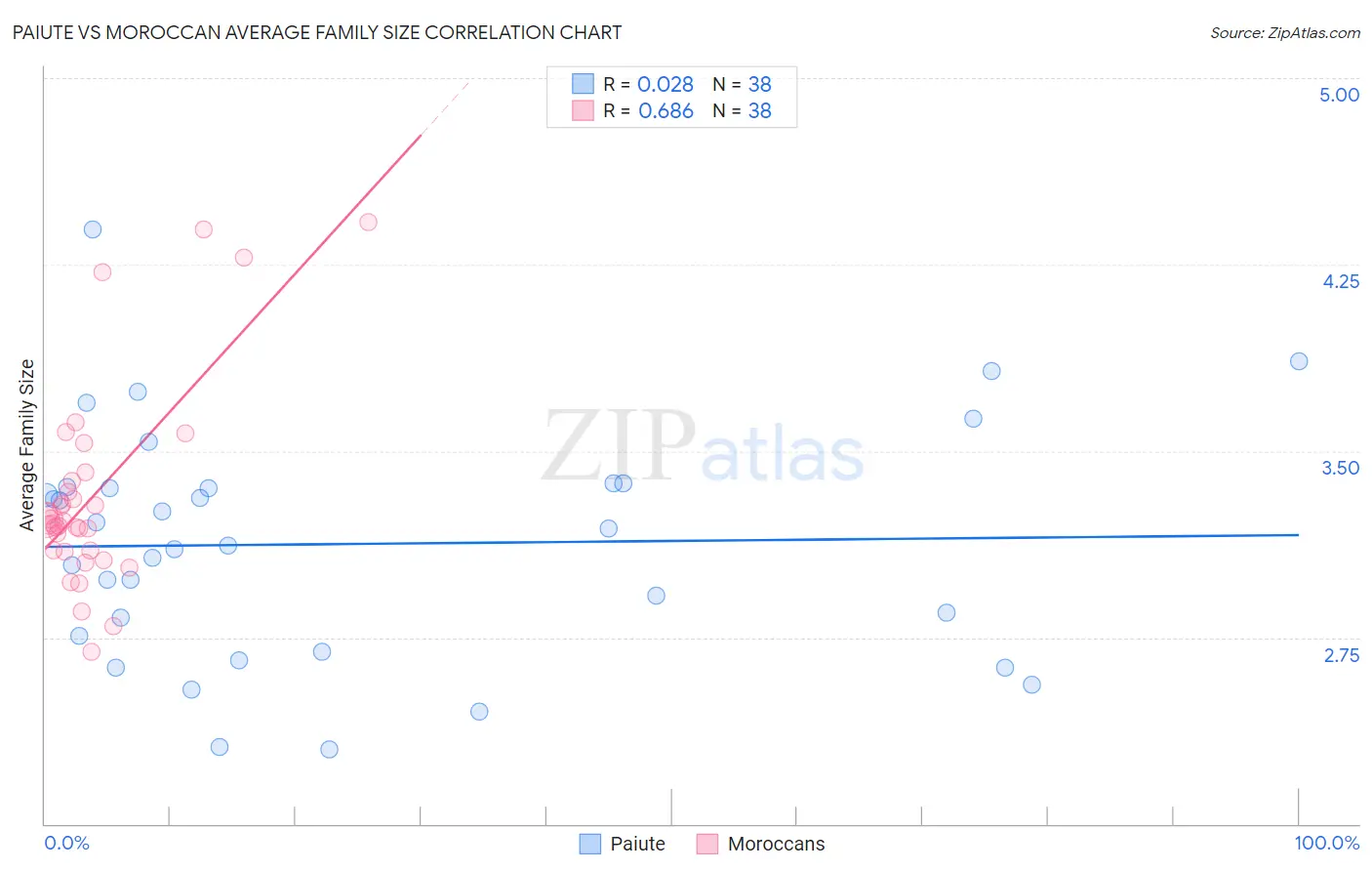 Paiute vs Moroccan Average Family Size