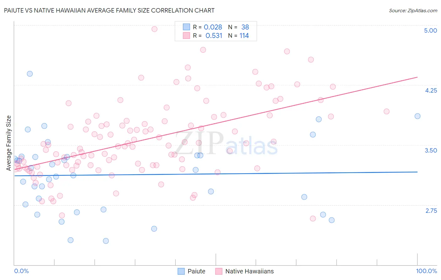 Paiute vs Native Hawaiian Average Family Size