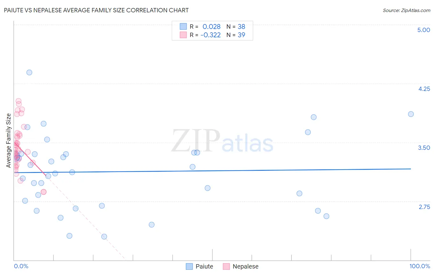 Paiute vs Nepalese Average Family Size