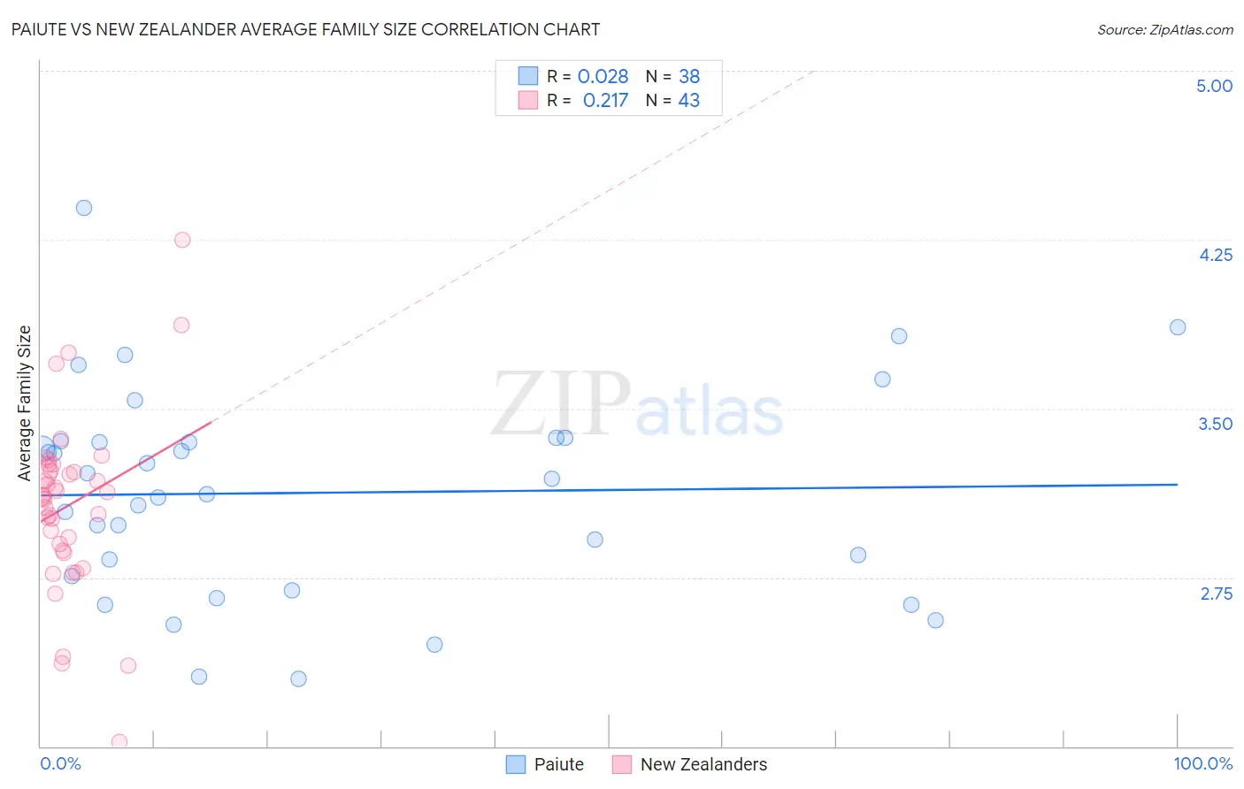 Paiute vs New Zealander Average Family Size
