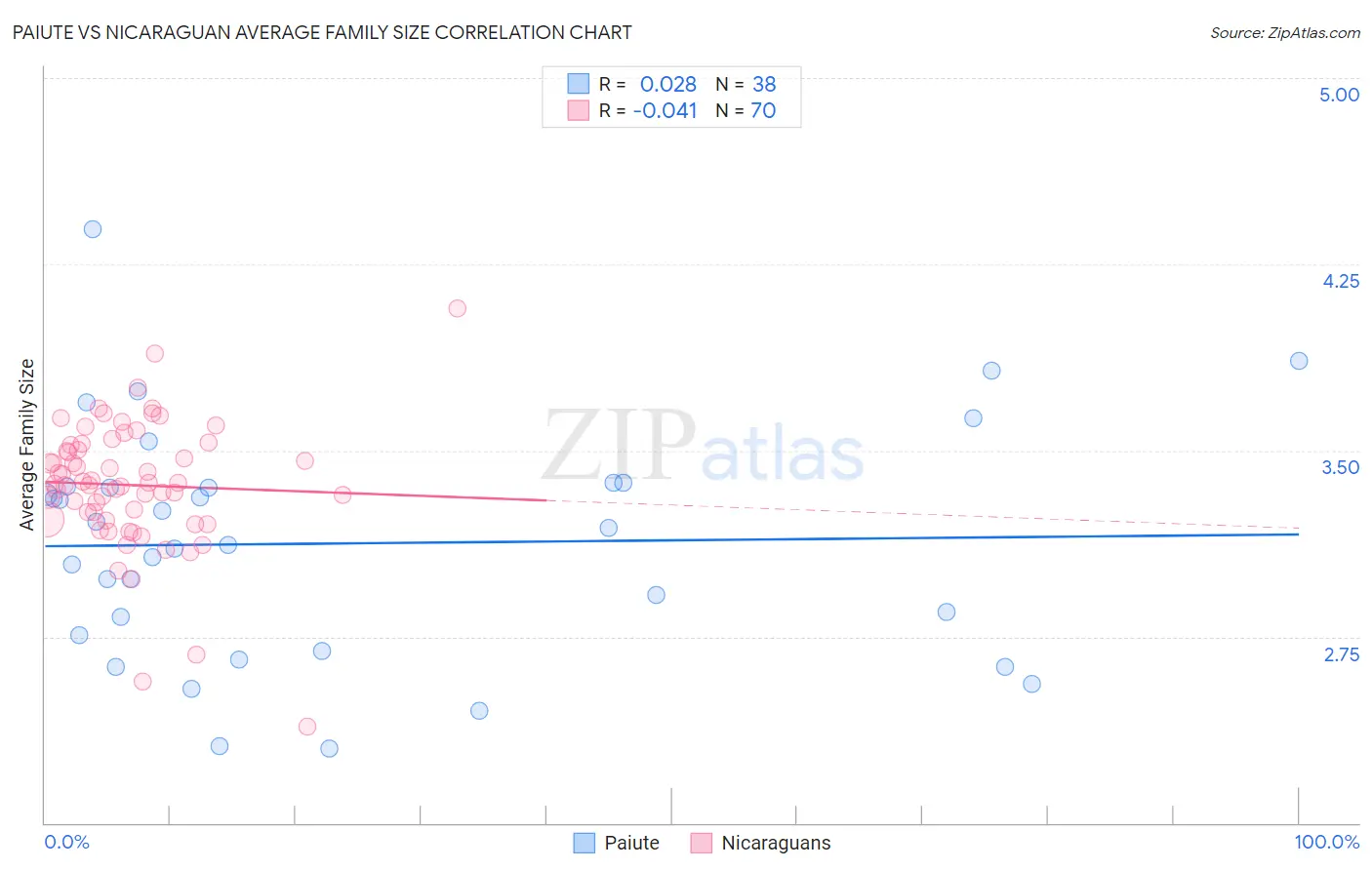 Paiute vs Nicaraguan Average Family Size