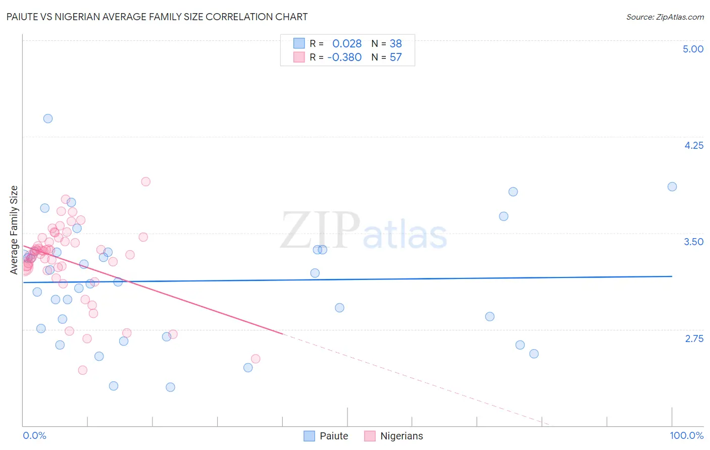 Paiute vs Nigerian Average Family Size