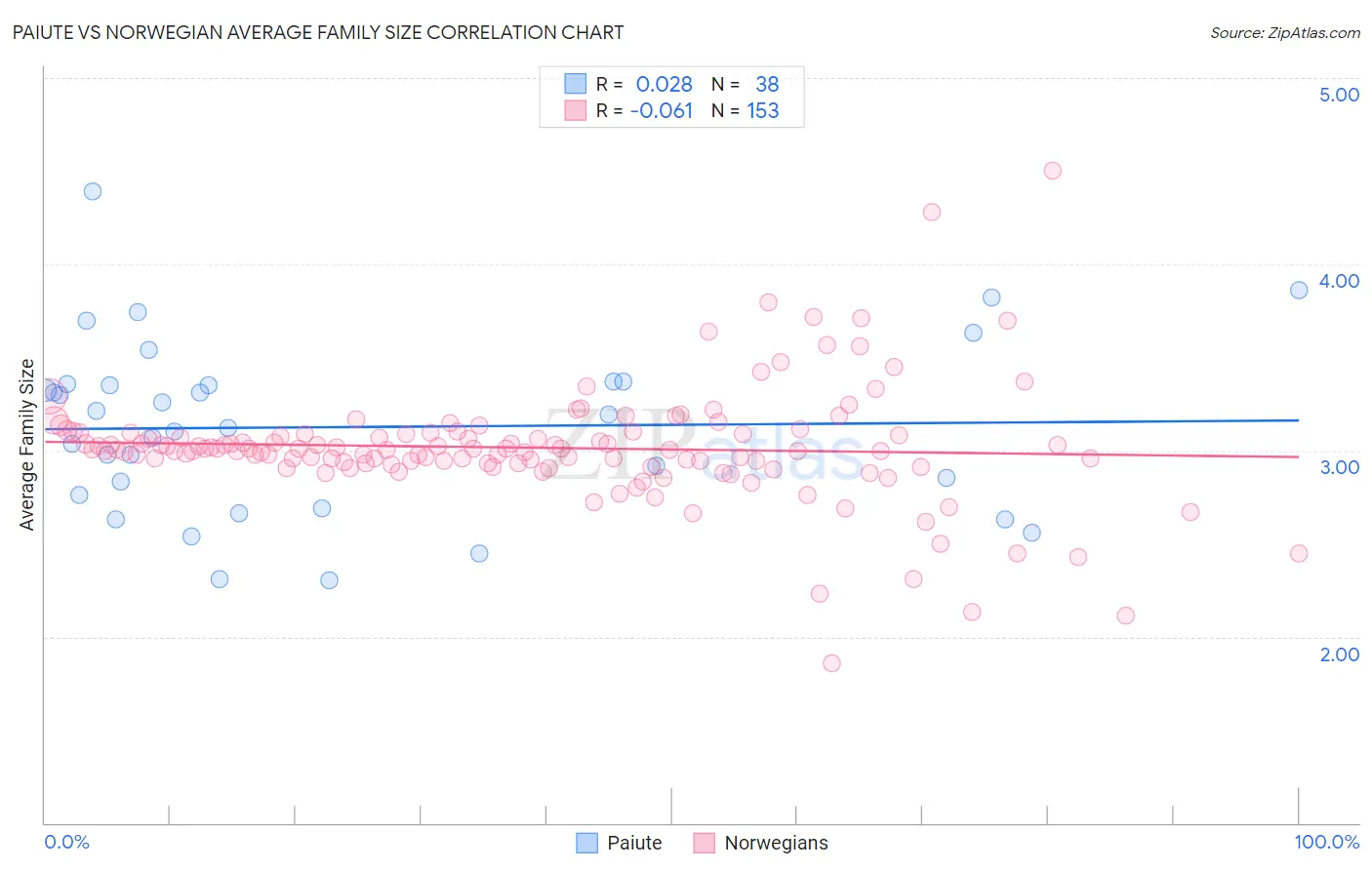 Paiute vs Norwegian Average Family Size