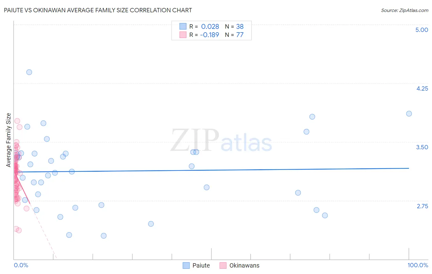 Paiute vs Okinawan Average Family Size