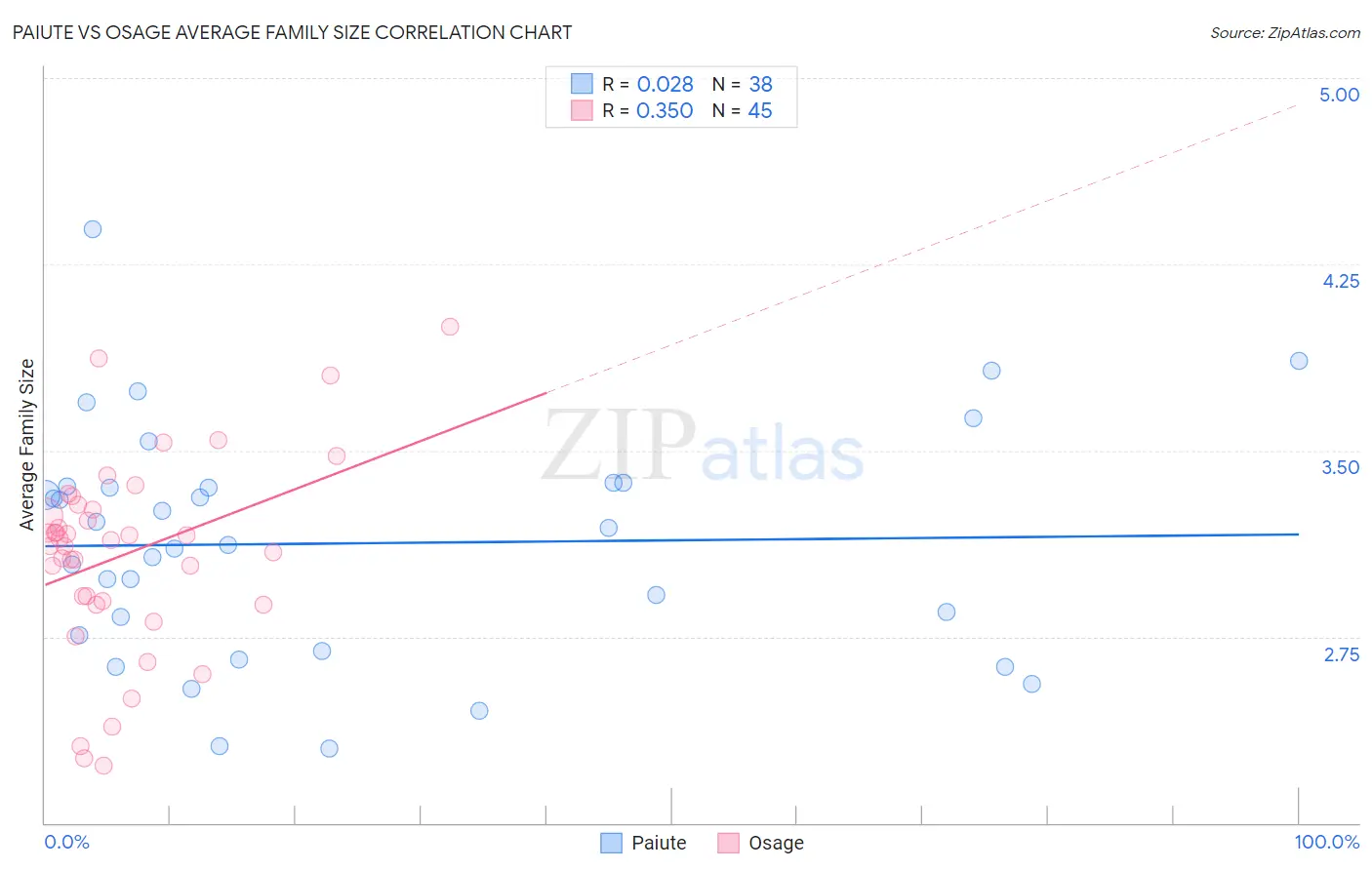 Paiute vs Osage Average Family Size