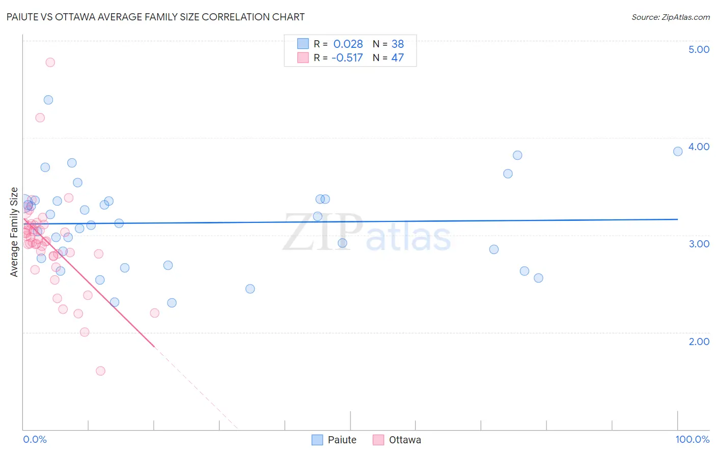 Paiute vs Ottawa Average Family Size