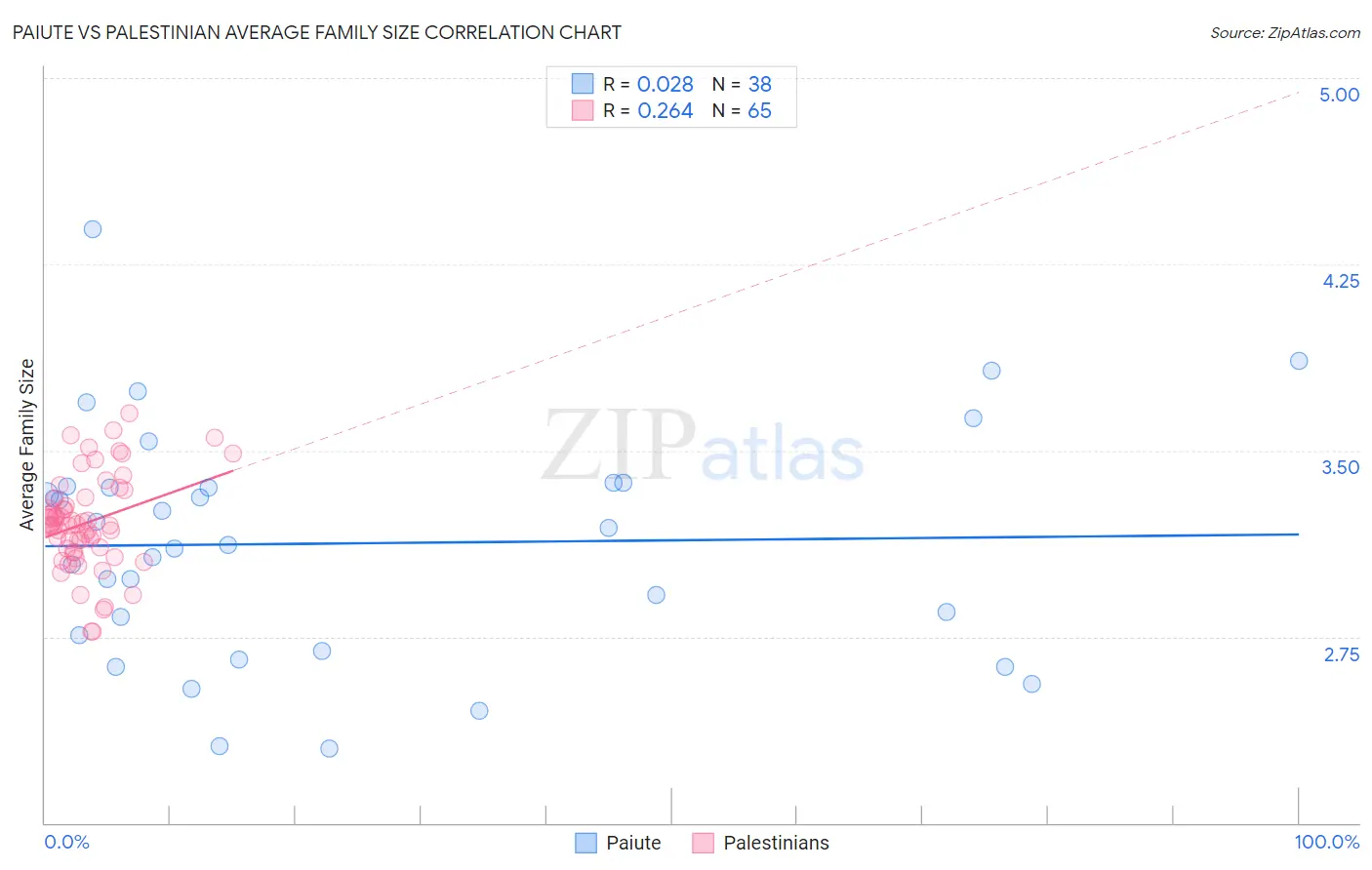 Paiute vs Palestinian Average Family Size