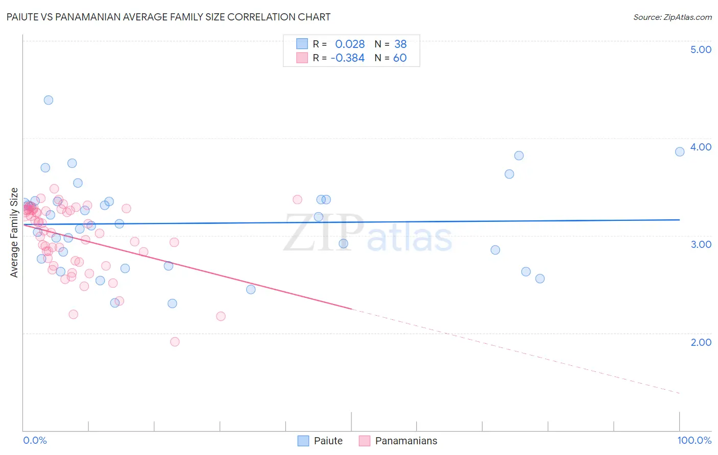 Paiute vs Panamanian Average Family Size