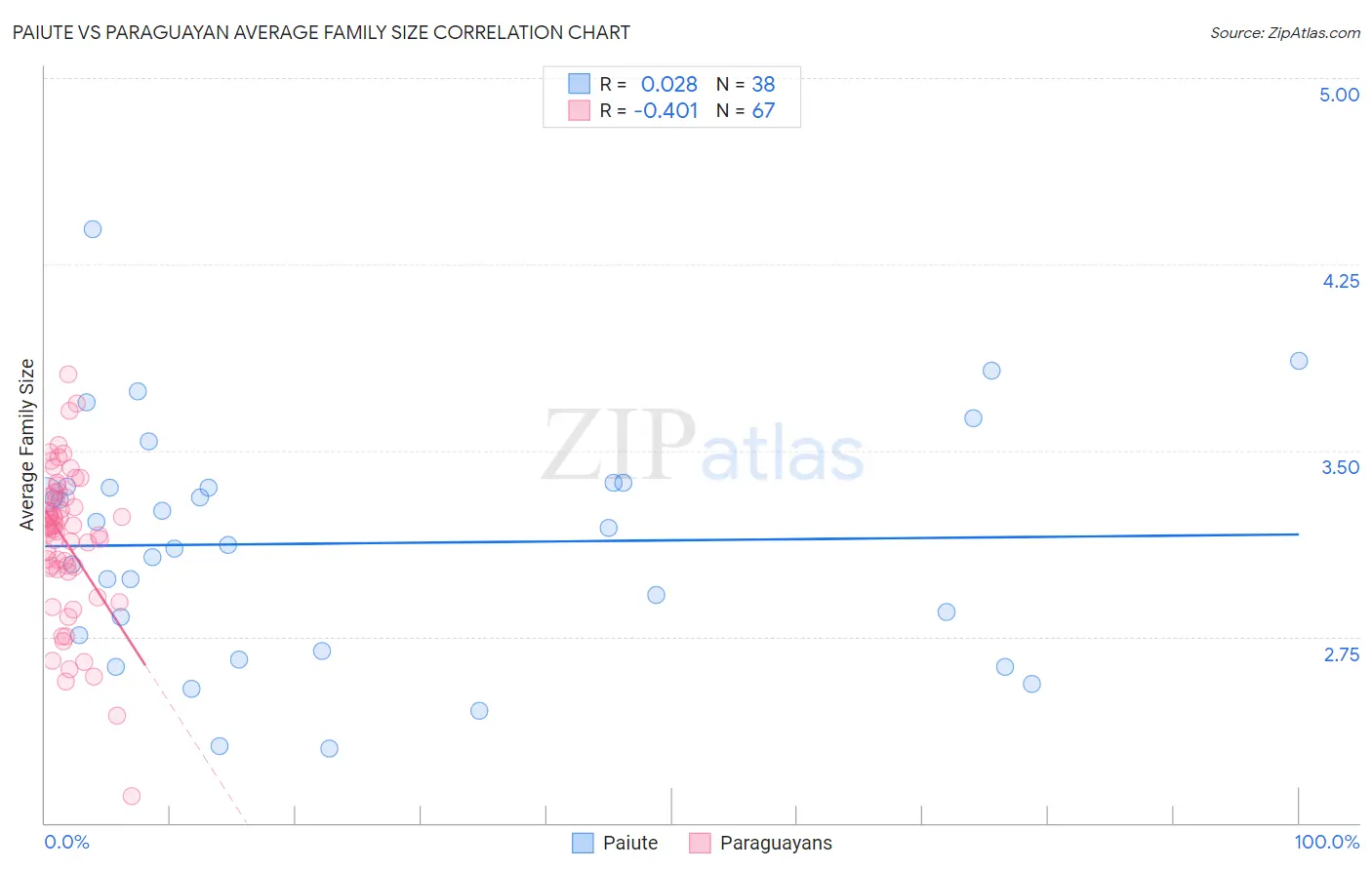 Paiute vs Paraguayan Average Family Size