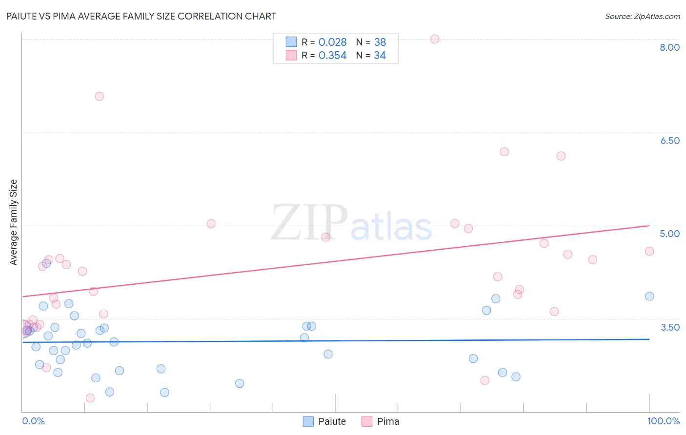 Paiute vs Pima Average Family Size
