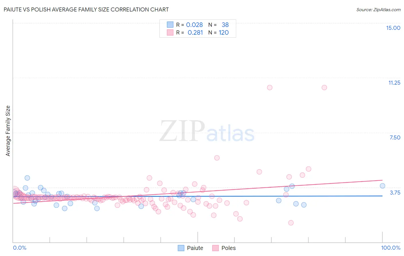 Paiute vs Polish Average Family Size