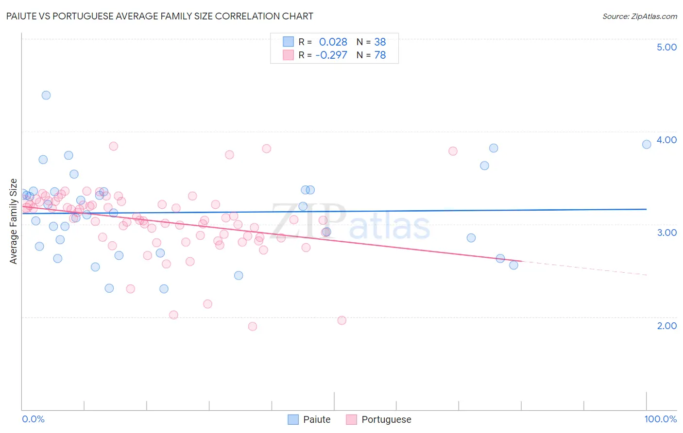 Paiute vs Portuguese Average Family Size