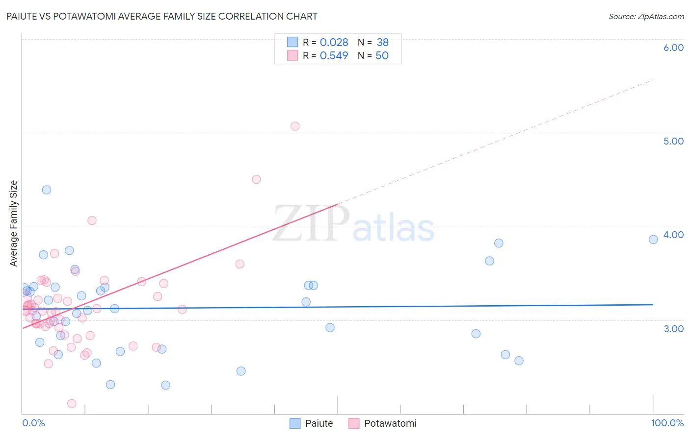 Paiute vs Potawatomi Average Family Size