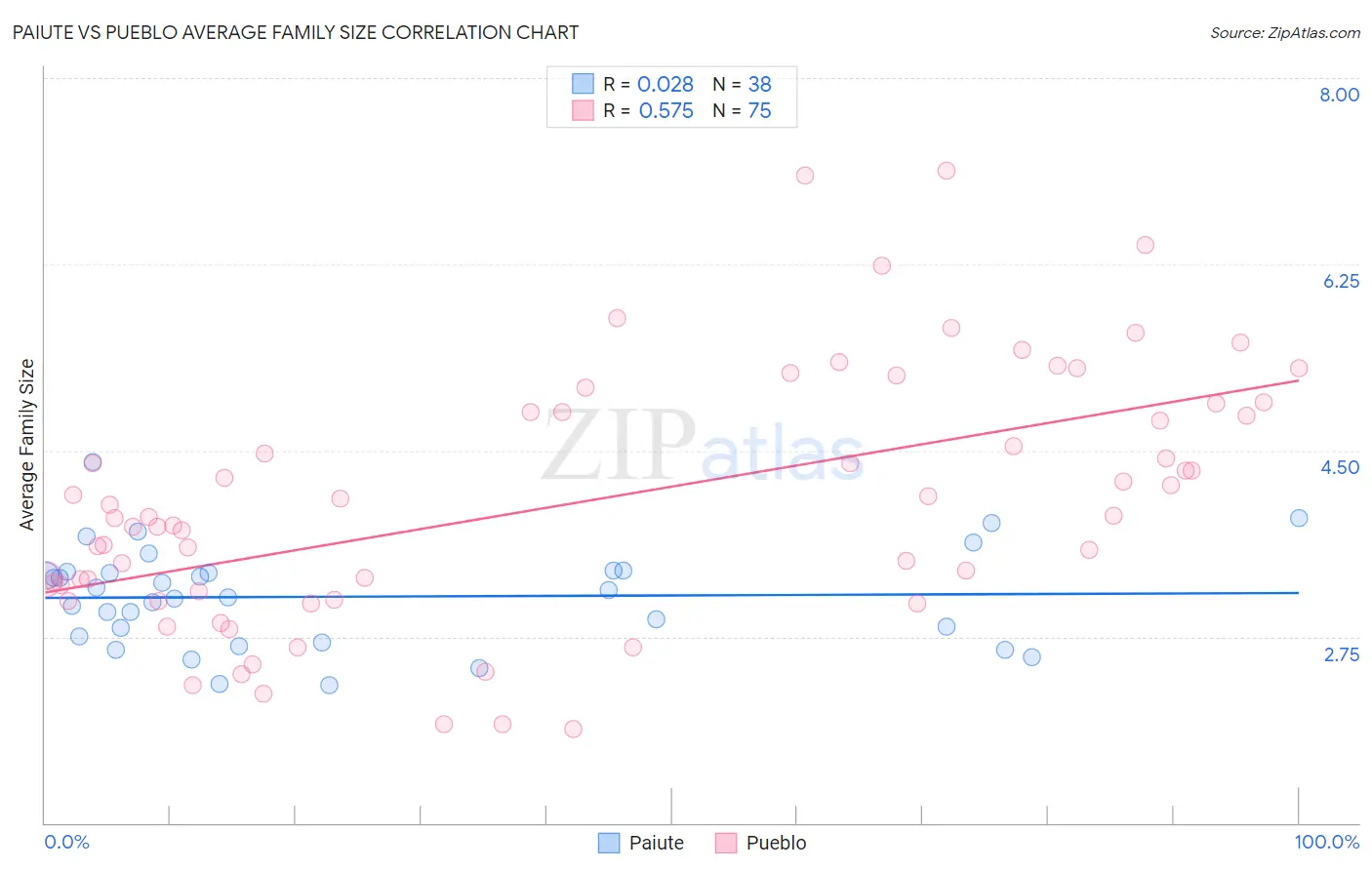 Paiute vs Pueblo Average Family Size