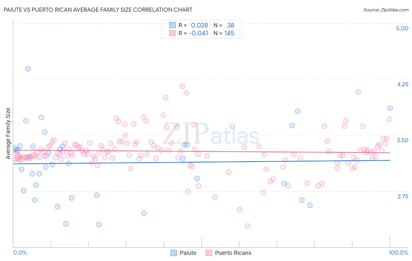 Paiute vs Puerto Rican Average Family Size