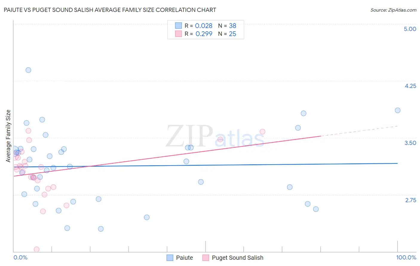 Paiute vs Puget Sound Salish Average Family Size