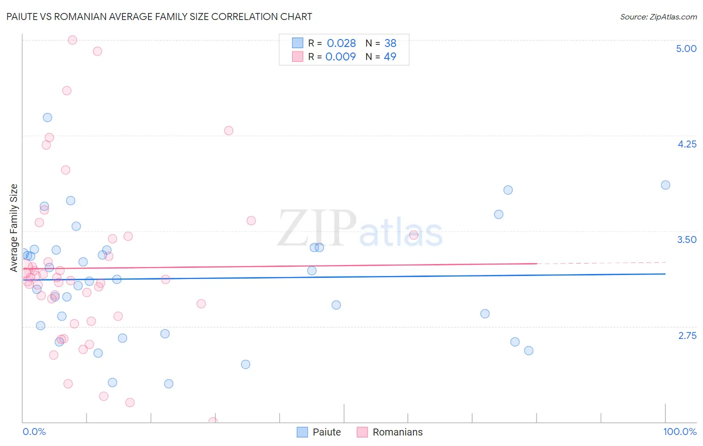 Paiute vs Romanian Average Family Size