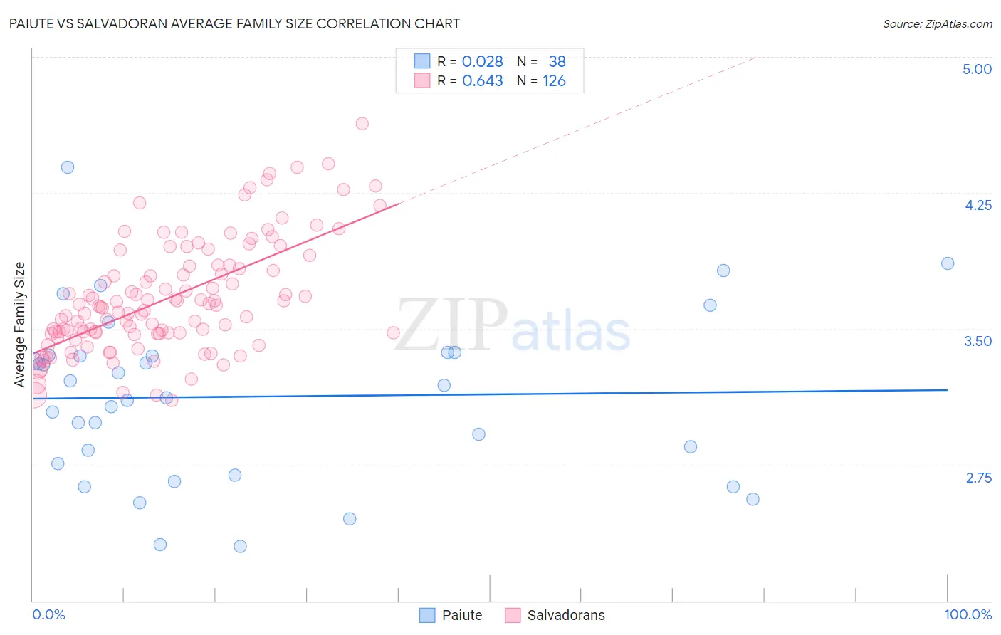 Paiute vs Salvadoran Average Family Size