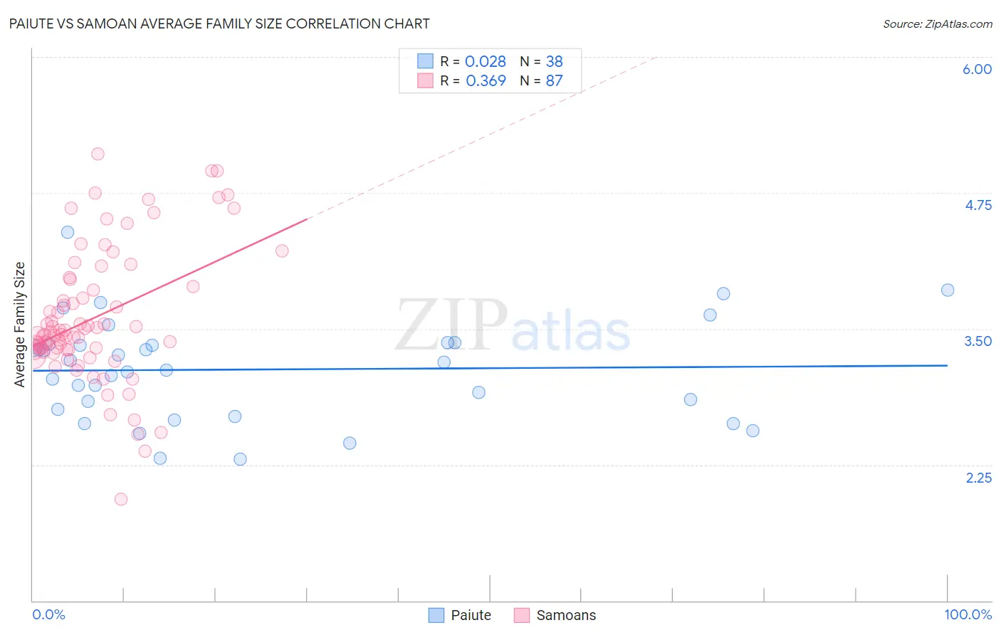 Paiute vs Samoan Average Family Size