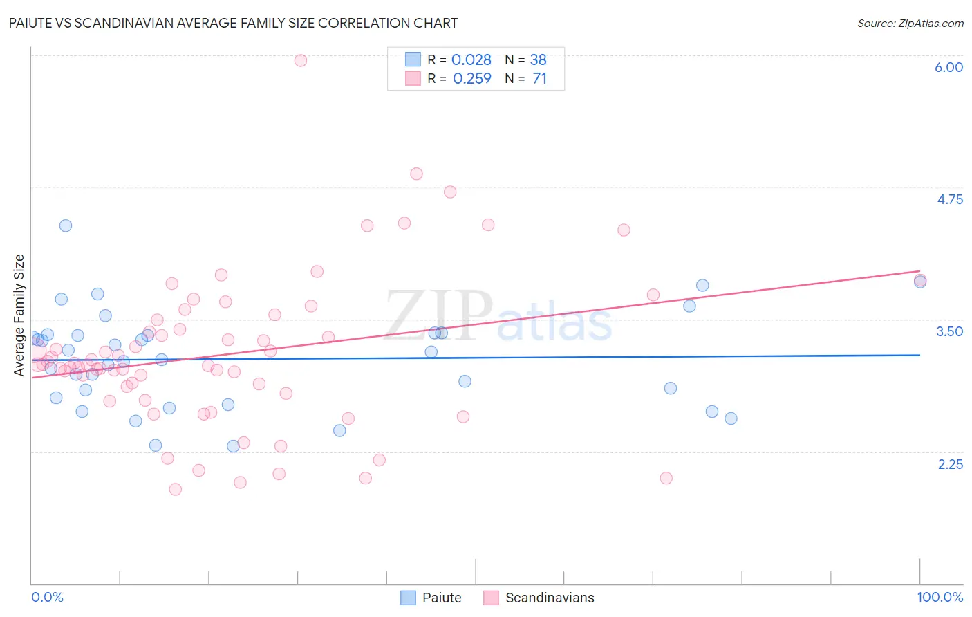 Paiute vs Scandinavian Average Family Size