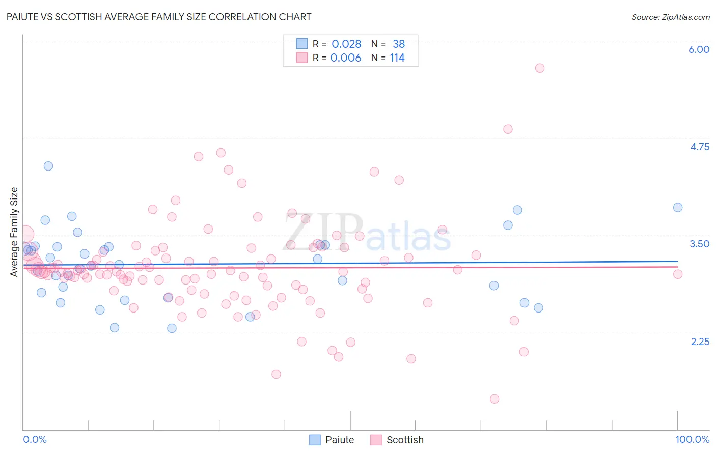 Paiute vs Scottish Average Family Size