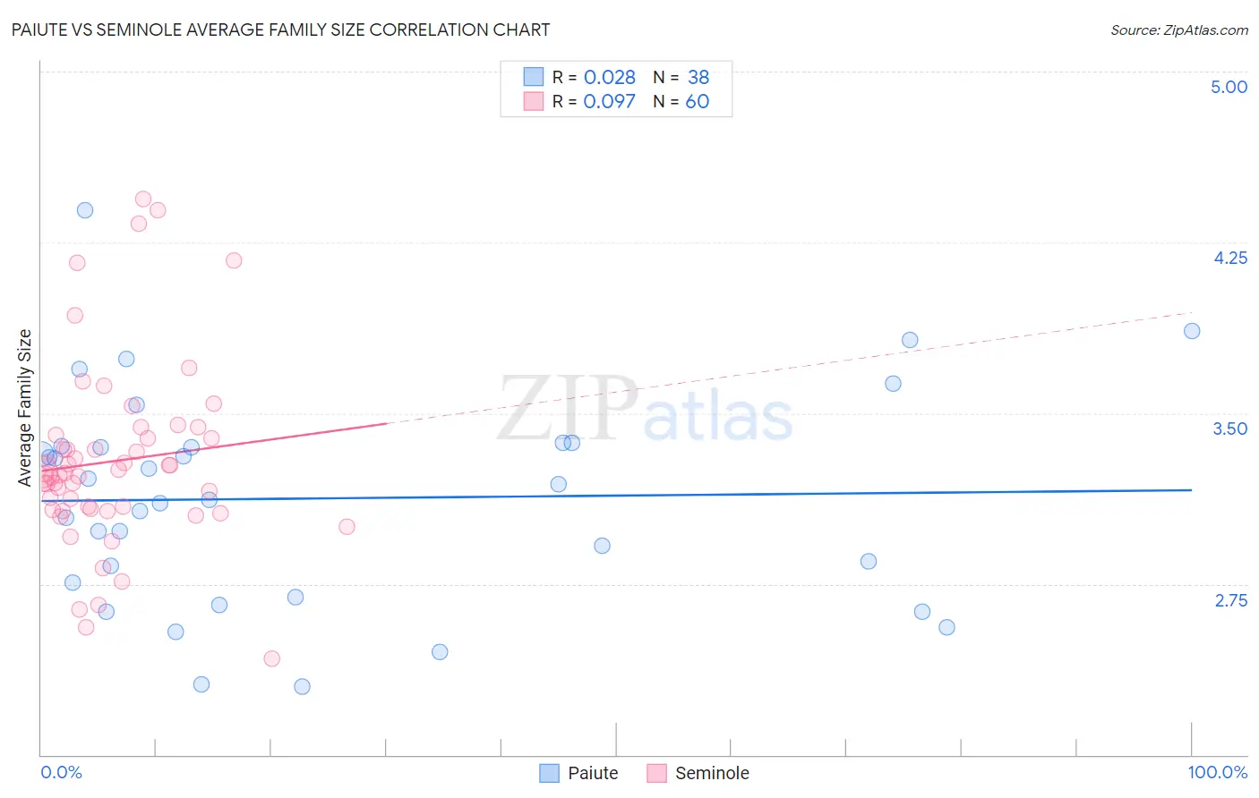 Paiute vs Seminole Average Family Size