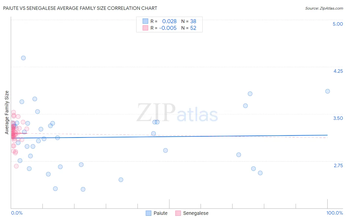 Paiute vs Senegalese Average Family Size