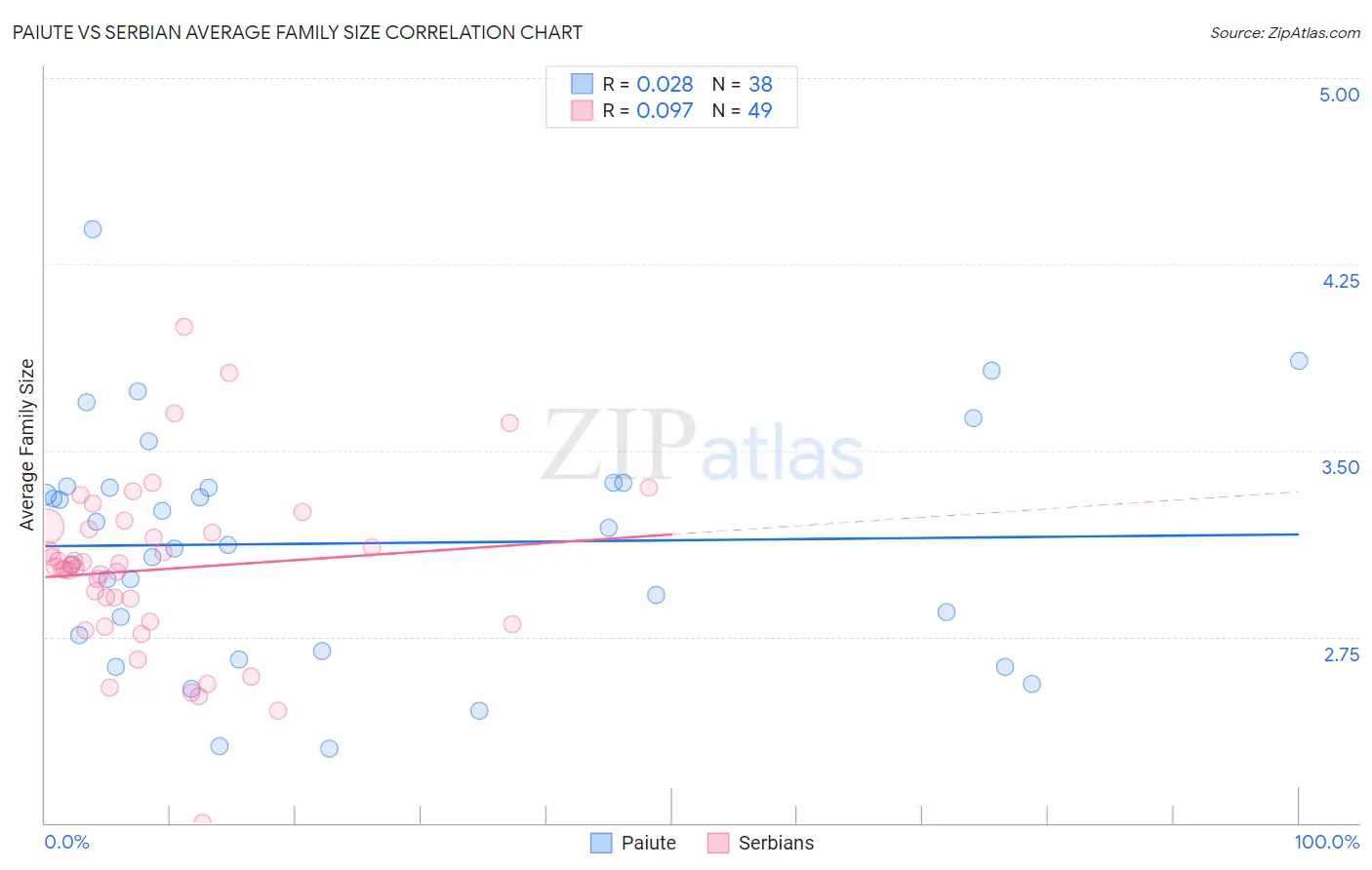 Paiute vs Serbian Average Family Size