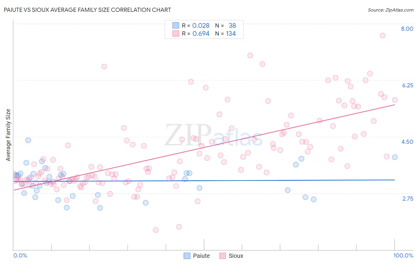 Paiute vs Sioux Average Family Size