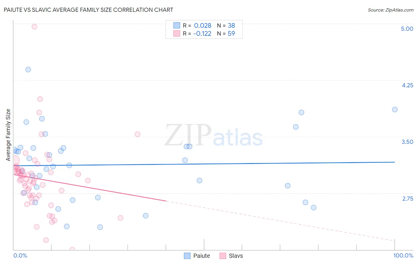 Paiute vs Slavic Average Family Size