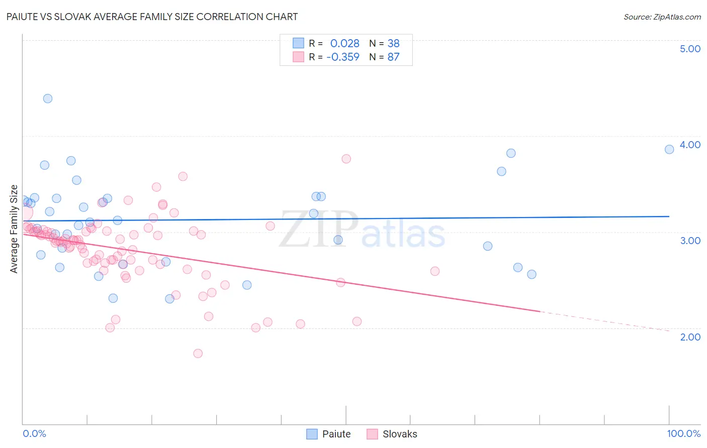 Paiute vs Slovak Average Family Size