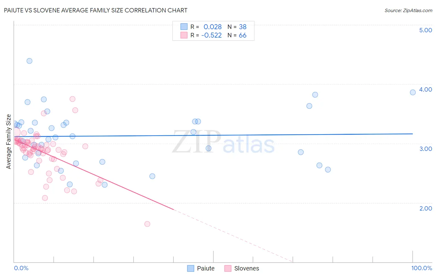 Paiute vs Slovene Average Family Size