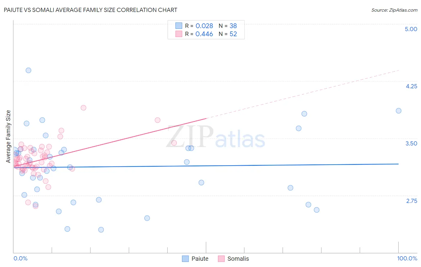 Paiute vs Somali Average Family Size