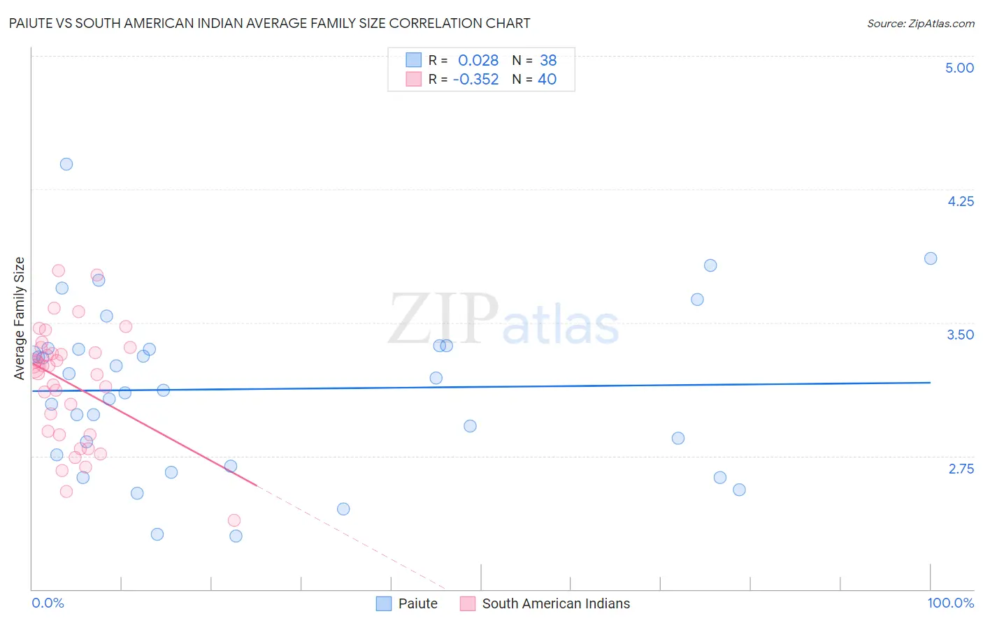 Paiute vs South American Indian Average Family Size
