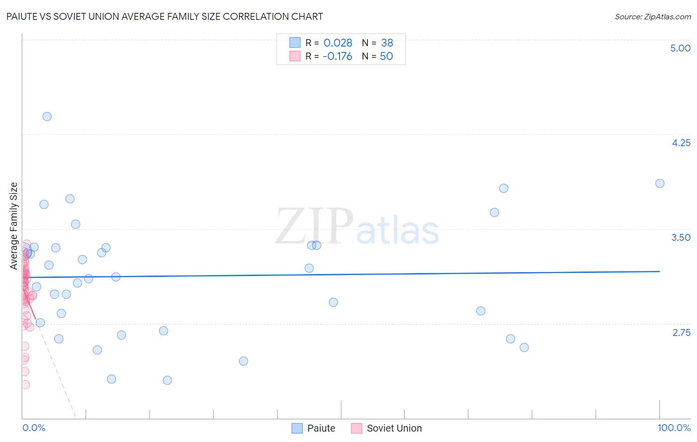 Paiute vs Soviet Union Average Family Size