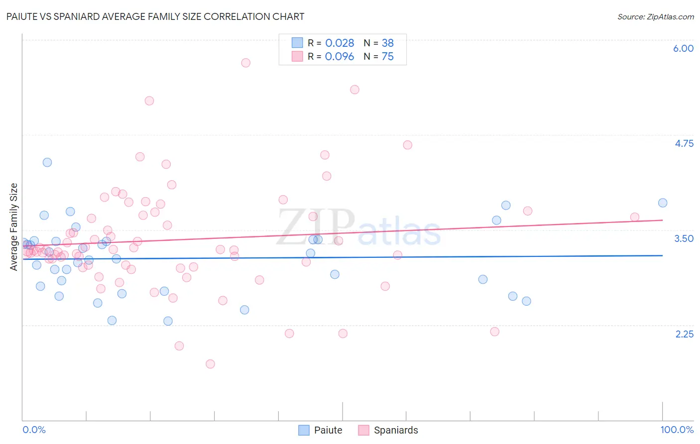 Paiute vs Spaniard Average Family Size