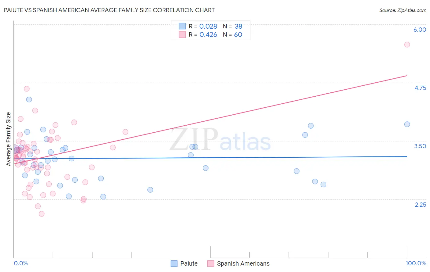 Paiute vs Spanish American Average Family Size