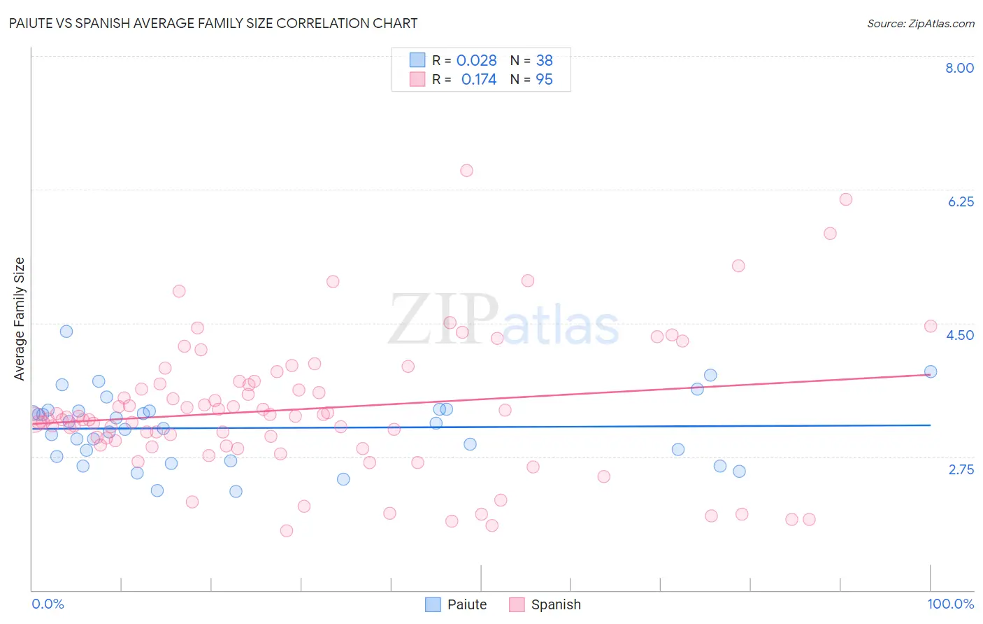 Paiute vs Spanish Average Family Size