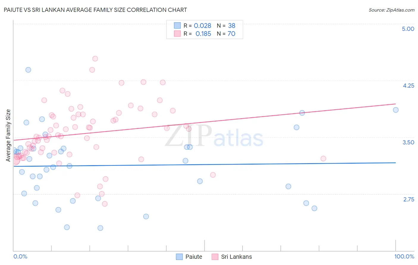 Paiute vs Sri Lankan Average Family Size